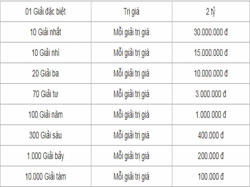 Xổ số miền Nam là gì? Thời điểm mở giá và cơ cấu giá